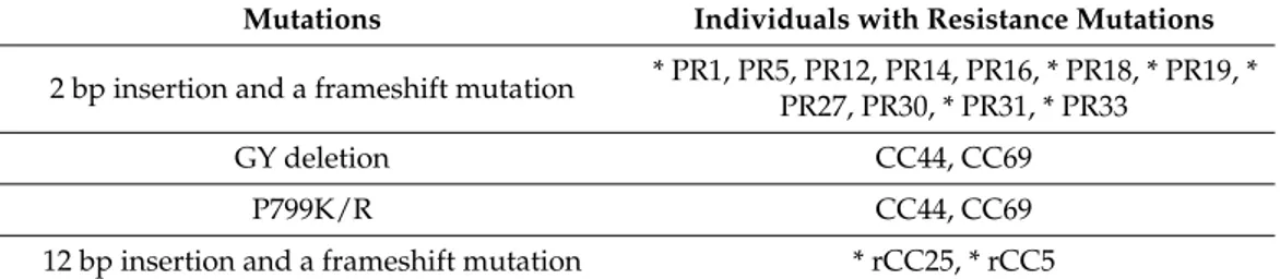 Table 1. Individuals with observed resistant mutations (* indicates individuals heterozygous for the mutations)