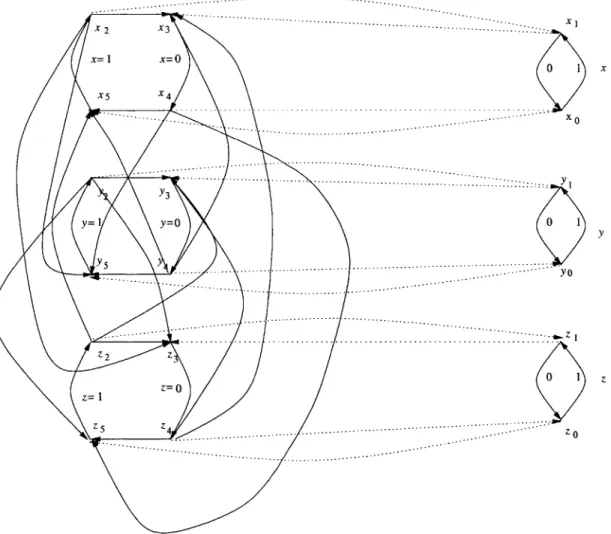 Figure  2-2:  The clause  and  variable  gadgets  for  x  +  y  +  z  =  0.