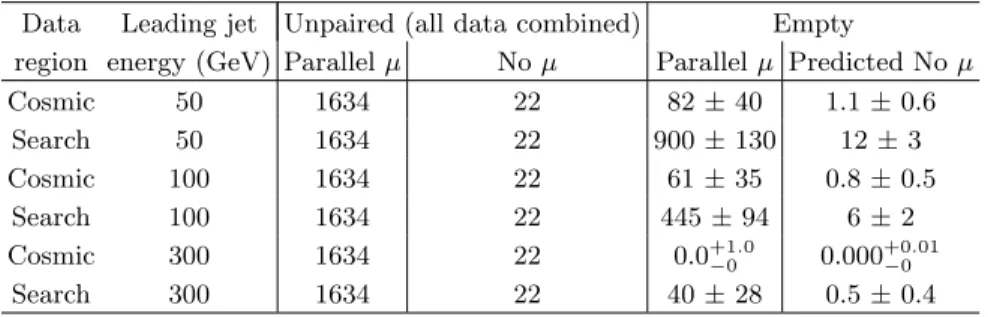 TABLE IV. Estimate of beam-halo events entering the search region, as described in Sec