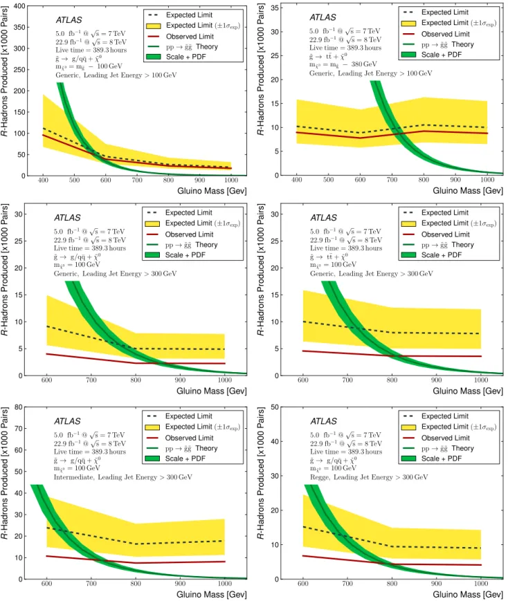 FIG. 8. Bayesian upper limits on gluino events produced versus gluino mass for the various signal models considered, with gluino lifetimes in the plateau acceptance region between 10 −5 and 10 3 seconds, compared to the theoretical expectations.