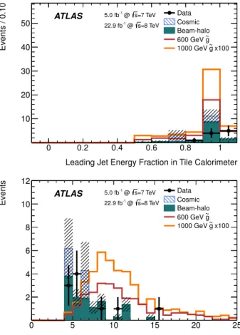 FIG. 3. The event yields in the signal region for candidates with all selection criteria applied (in Table III) including the muon segment veto, but omitting the jet energy &gt; 100 GeV requirement