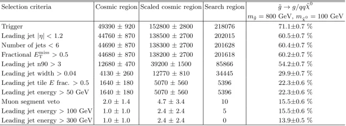 TABLE III. Number of events after selections for data in the cosmic background and search regions, defined in Table I.