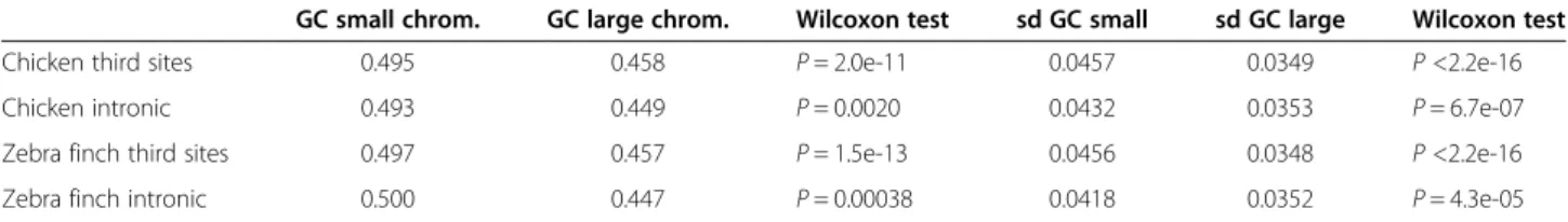 Figure 8 GC3 is not at equilibrium in the majority of avian species. For the majority of lineages, GC3* exceeds GC3