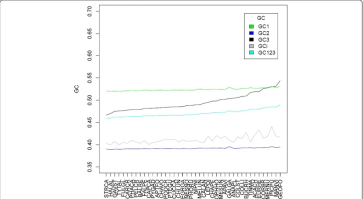 Figure 3 GC3 is more heterogeneous between species than GC1 and GC2. GC content for first, second, and third codon positions and introns (GCi)