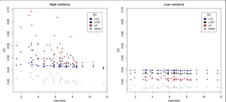 Figure 5 Negative associations between coding GC and body mass are stronger for high GC3-variance orthologs