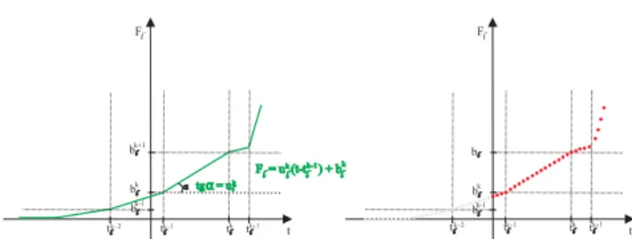 Fig. 1. Function F l ( t ) in the GrA and in Algorithm 1 the modiﬁed algorithm is O ( n min {d, U B} )