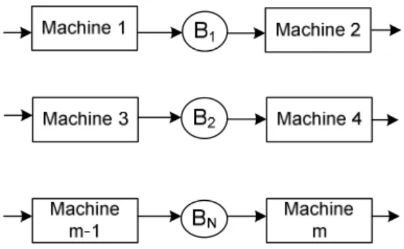 Figure 3. Example of a series-parallel line with simple structure (several two-machine  tandem lines in parallel) 