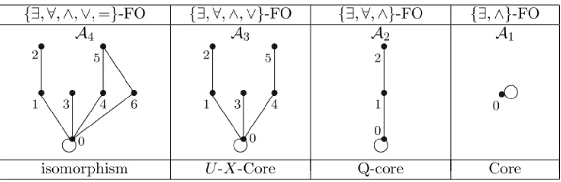 Table 1. different notions of “core” (the circles represent self-loops).