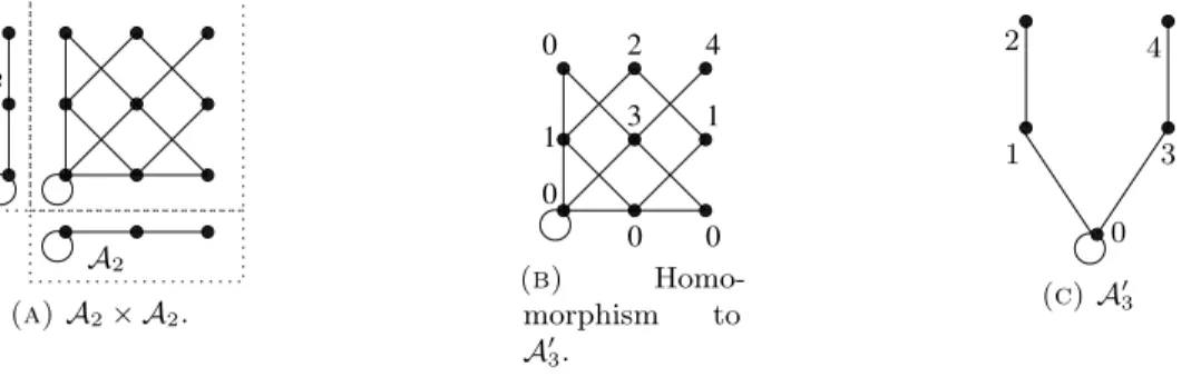 Figure 3. surjective homomorphism from a power.