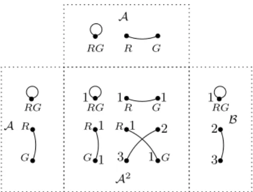 Figure 4. example of two distinct 3-element structures (signature, E binary and two unary predicates R and G) that are equivalent w.r.t