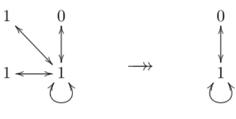 Figure 5. Surjective homomorphism from P 01 2 to P 01 .