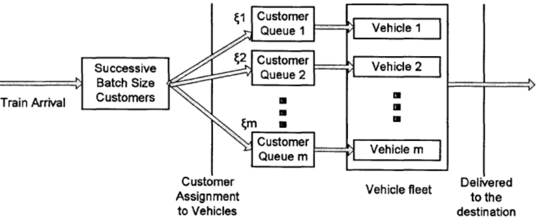 Figure 4: Customer  flow in the  pre-assignment  policy