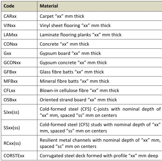 Table 2.1: Examples of the codes used to identify materials and to describe constructions