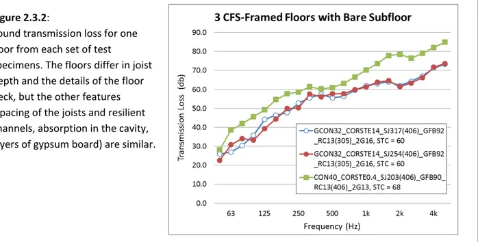 Figure  2.3.2  compares  the  sound  transmission  loss  observed  for  one  floor  from  each  set  of  test  specimens