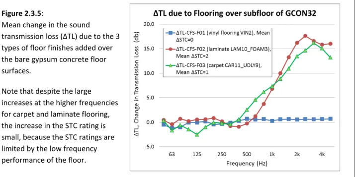 Figure 2.3.5 presents the mean change in sound transmission loss observed for the three types of floor  finishes that were tested on these floors