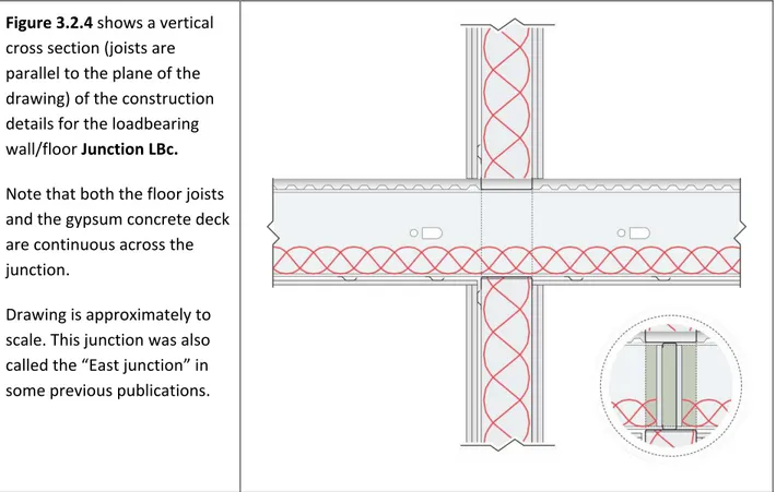 Figure 3.2.4 shows a vertical  cross section (joists are  parallel to the plane of the  drawing) of the construction  details for the loadbearing  wall/floor Junction LBc