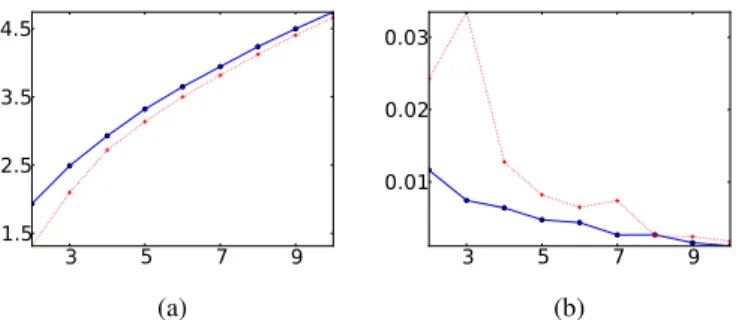 Figure 12: A plot of the average (Subfigure a) and standard deviation (Subfigure b) of perm(β)/ ∏ i, j (1 − β i j ) 1 − β i j (in blue dots connected by a solid line) and perm(β)/Z o − BP (β) (in red crosses connected by a dashed line), where β is a doubly