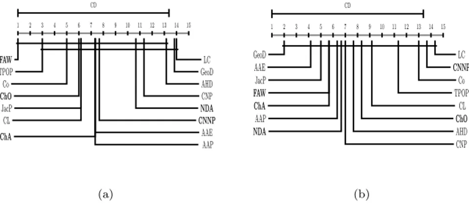 Figure 3: Nemenyi post-hoc test diagrams obtained from (a) f-measure and (b) AUC results showed in Table 4