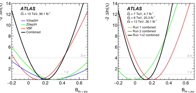 Figure 1: The observed negative logarithmic profile likelihood ratios − 2 ∆ ln (Λ) as a function of B H → inv of the V ( had )H , Z ( lep )H , and VBF topologies using Run 2 data only and their statistical combination (left)