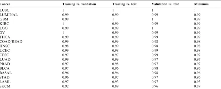 Table 2 Correlation coefficients of centroids among the training, validation, and test sets for various cancer types