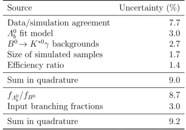 Table 1: Dominant systematic uncertainties on the measurement of B(Λ 0 b → Λγ). The uncertain- uncertain-ties arising from external measurements are given separately.