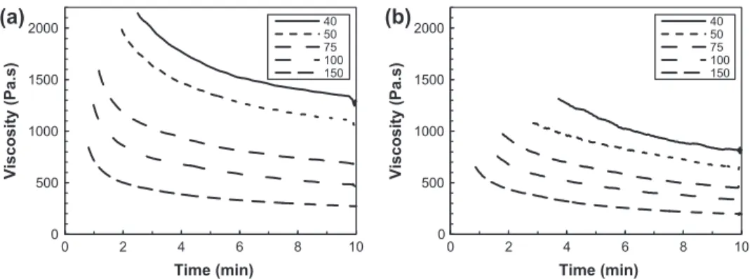 Fig. 9. Evolution of viscosity during mixing at various rotor speeds (rpm) at (a) 170 °C and (b) 190 °C.
