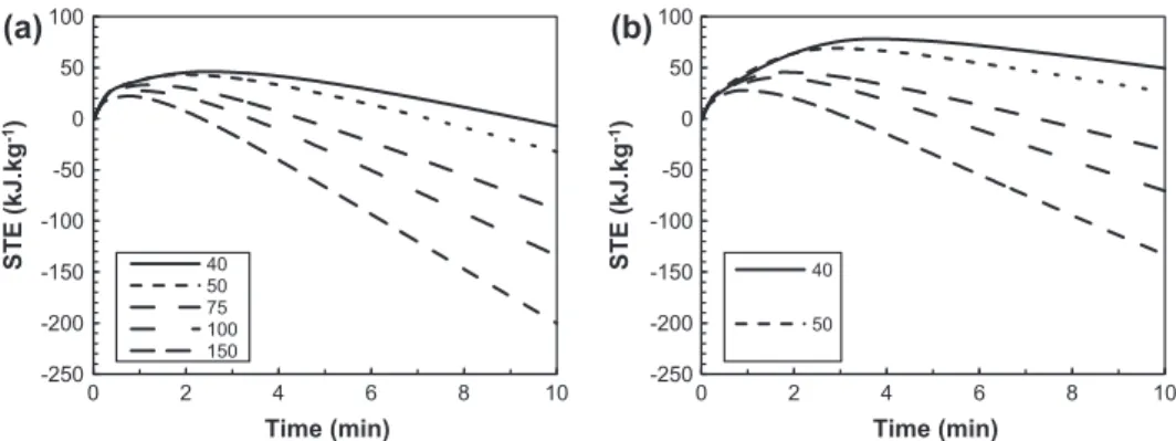 Fig. 12. SME input for PLA mixing at various rotor speed (rpm) at (a) 170 °C and (b) 190 °C.
