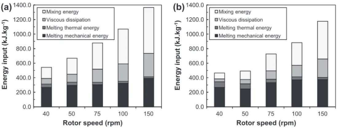 Fig. 14. Repartition of total energy input as a function of rotor speed at (a) 170 °C and (b) 190 °C after 10 min mixing.