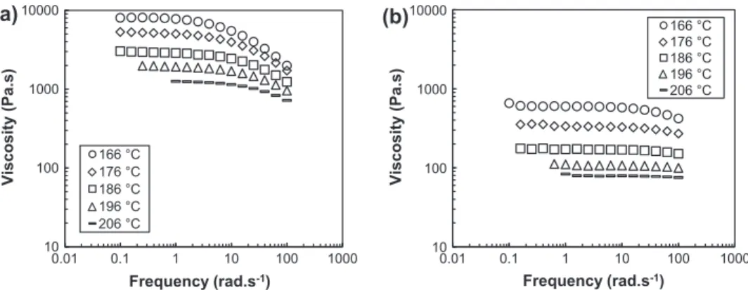 Fig. 3. Inﬂuence of weight average molecular weight on Arrhenius’s law activation energy
