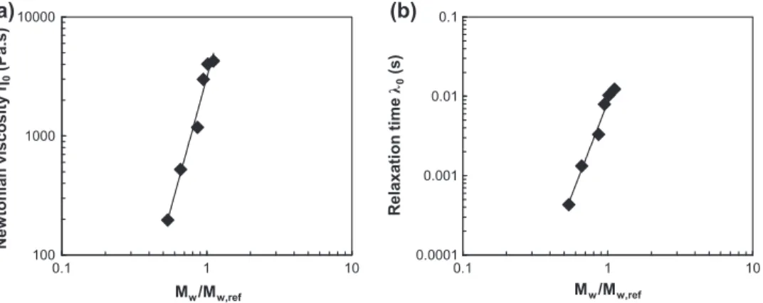 Fig. 7 shows the inﬂuence of weight average molar mass on the consistency at the reference temperature, the power law ﬁt gives an equivalent slope as previously ( a = 4.42) with a consistency at reference temperature and weight average molar mass of 5110 P