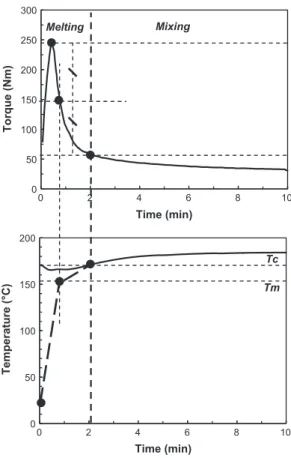 Fig. 7. Inﬂuence of weight average molecular weight on the consistency at the reference temperature T ref = 180 °C.