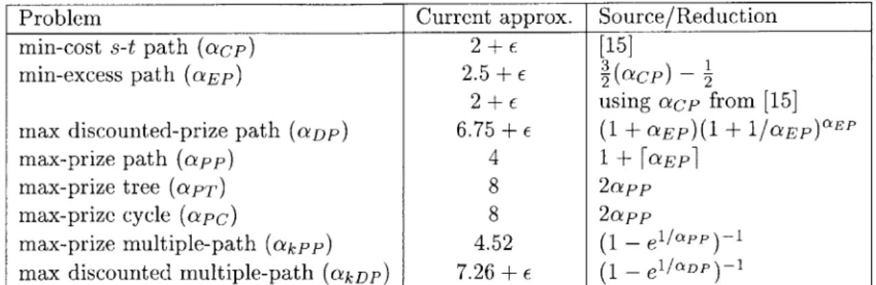Table  2.1:  Approximation  factors  and  reductions  for  our  problems.