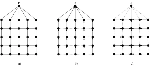Figure  4-2:  The shortest  path  example.  a)  m  x  m  grid  graph with  a  root.  b)  Shortest  path tree  solution