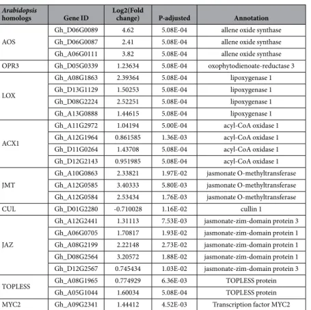 Table 2.   Representative G.hirsutum diferentially expressed genes related to JA signaling pathway.
