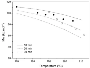Fig. 5. Inﬂuence of rotor speed and mixing time at 170  C on (a) number-average and (b) weight-average molar masses