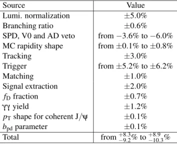 Table 2: Summary of systematic uncertainties. The ranges of values correspond to different rapidity bins.