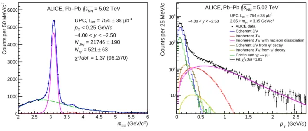 Figure 1: Left: (color online) Invariant mass distribution for muon pairs satisfying the event selection described in the text