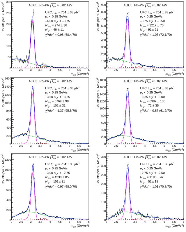 Figure 2: Invariant mass distributions in six rapidity bins for muon pairs satisfying the event selection described in the text.