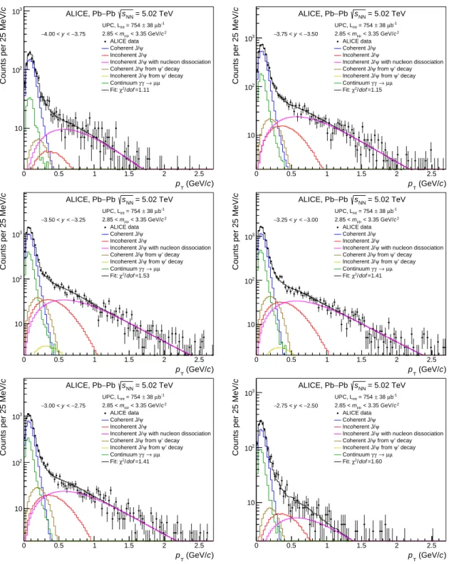 Figure 3: Transverse momentum distributions in six rapidity intervals for muon pairs satisfying the event selection described in the text.