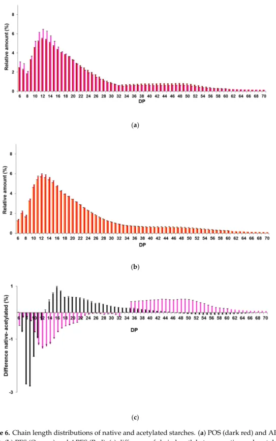 Figure 6. Chain length distributions of native and acetylated starches. (a) POS (dark red) and APOS  (pink),  (b)  PES  (Orange)  and  APES  (Red),  (c)  difference  of  chain  length  between  native  and  acetylated starches for AWMS (Black) and APOS (pi