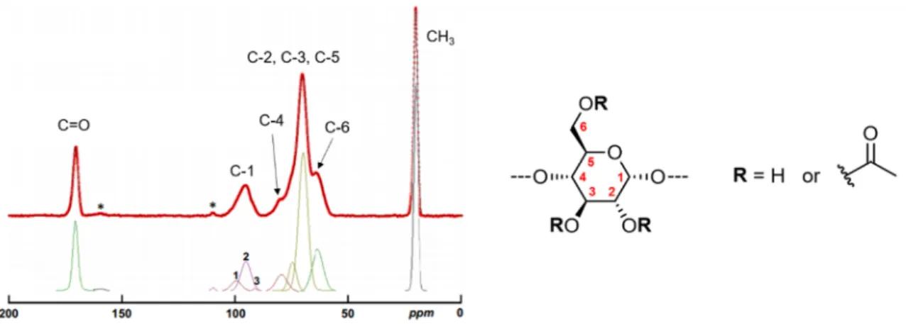 Figure 3. Solid-state  13 C-NMR spectrum obtained for acetylated waxy maize starch (DS 2.6) and its  spectral decomposition