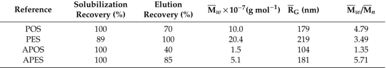 Table 2. Solubilization and elution recoveries, weight-average molar mass ( M w ), z-average radius  of gyration ( R G ) and dispersity index ( M w / M n ) determined by integrating the whole elugrams
