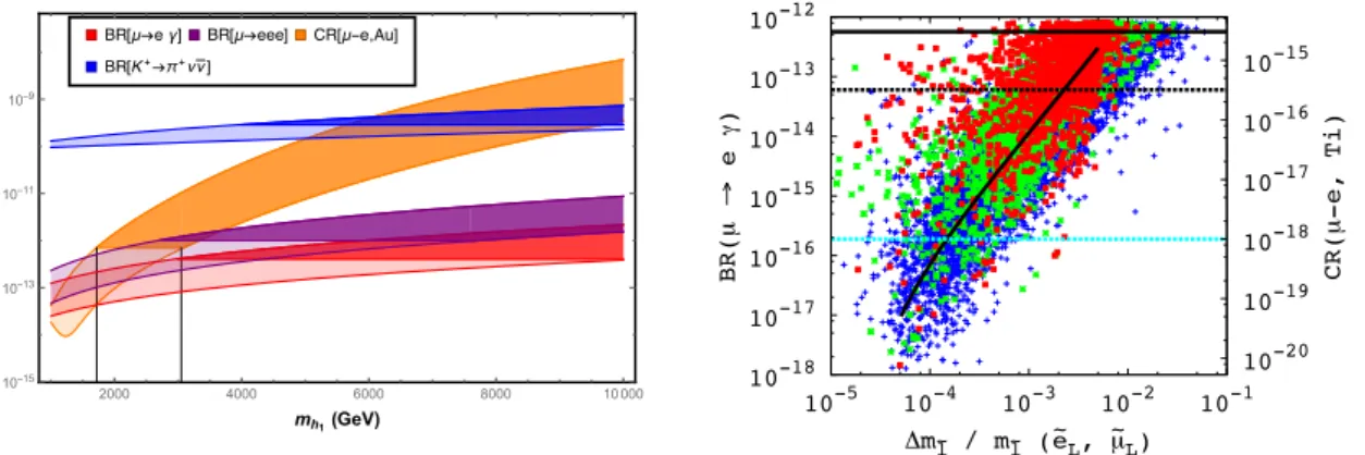 Figure 5: On the left, contributions to BR( µ → eγ ), BR( µ → 3e), CR( µ − e, Au) and BR(K + → π + ν ¯ ν ) as a function of the h 1 leptoquark mass m h 1 , for h 1 flavour couplings complying with the current intervals for R K (∗) ; light (dark) surfaces d