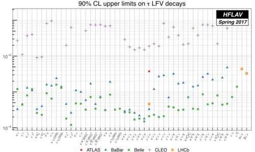 Fig ure 22 1: Ta u lepto n- fla vo r- vio la ting bra nc hing fra ctio n up per limits summa ry plo t