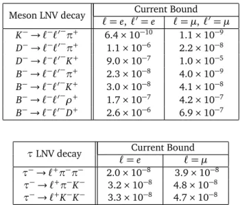 Table 1: Current bounds on a small set of LNV semileptonic meson and tau decays [ 1, 27, 28 ] .