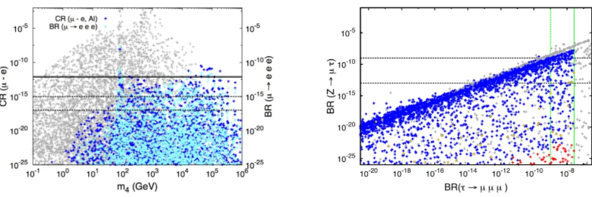 Figure 2: On the left, CR( µ − e) and BR( µ → eee) as a function of m 4 ; the for- for-mer is displayed in dark blue (left axis), while the latter is depicted in cyan (right axis)