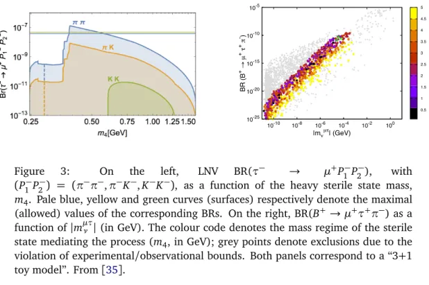 Figure 3: On the left, LNV BR( τ − → µ + P 1 − P 2 − ), with (P 1 − P 2 − ) = (π − π − , π − K − , K − K − ) , as a function of the heavy sterile state mass, m 4 