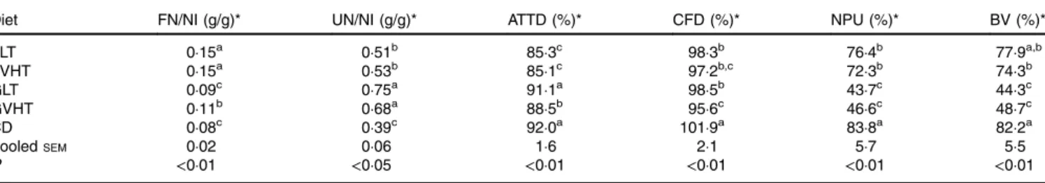 Table 8. Blood concentration of metabolic markers of rats fed treatment diets (Mean values with their standard errors, n 10 rats for all experiments)