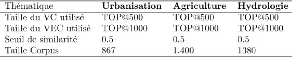 Table 5 – Statistiques sur les corpus constitués par thématique Thématique Urbanisation Agriculture Hydrologie Taille du VC utilisé TOP@500 TOP@500 TOP@500 Taille du VEC utilisé TOP@1000 TOP@1000 TOP@1000