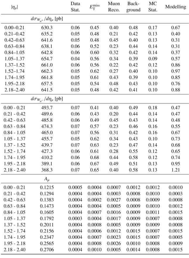 Table 3: Cross-sections (differential in η µ ) and asymmetry, as a function of |η µ | 